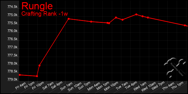 Last 7 Days Graph of Rungle