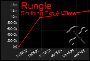 Total Graph of Rungle