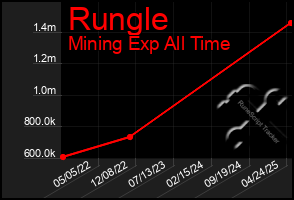 Total Graph of Rungle