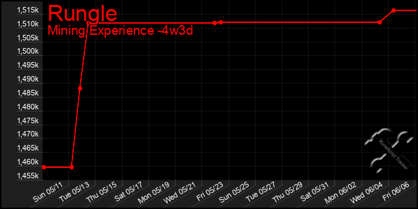 Last 31 Days Graph of Rungle