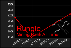 Total Graph of Rungle
