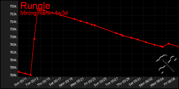 Last 31 Days Graph of Rungle