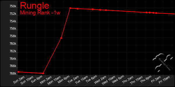 Last 7 Days Graph of Rungle