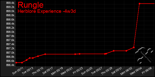 Last 31 Days Graph of Rungle
