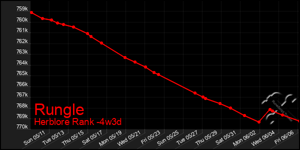 Last 31 Days Graph of Rungle