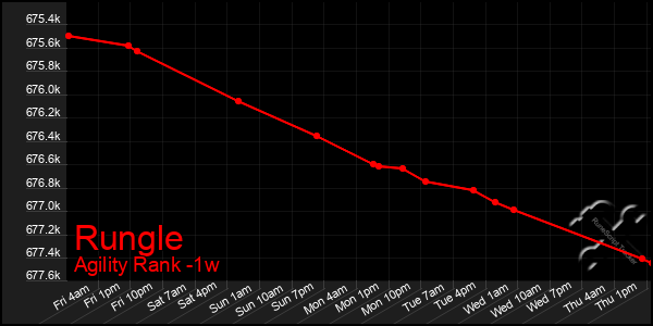 Last 7 Days Graph of Rungle