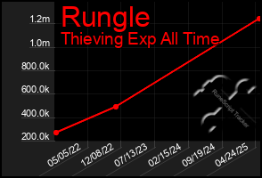 Total Graph of Rungle