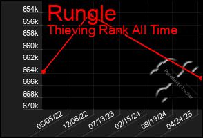 Total Graph of Rungle
