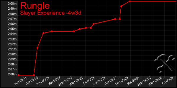 Last 31 Days Graph of Rungle