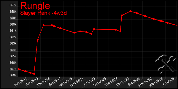 Last 31 Days Graph of Rungle