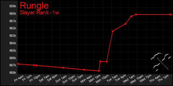 Last 7 Days Graph of Rungle