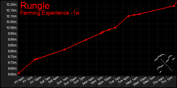 Last 7 Days Graph of Rungle