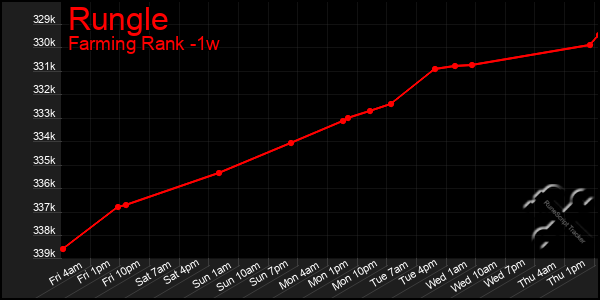 Last 7 Days Graph of Rungle