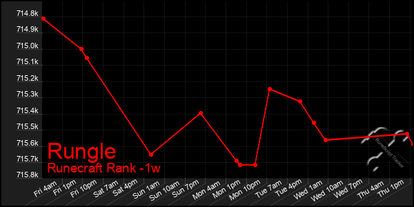 Last 7 Days Graph of Rungle