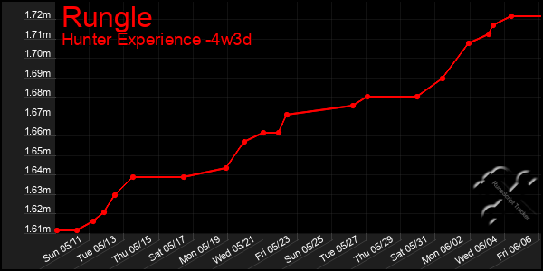 Last 31 Days Graph of Rungle