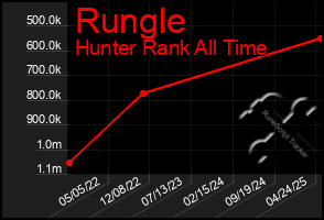 Total Graph of Rungle