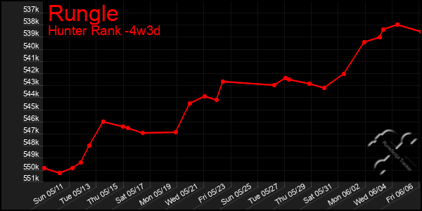 Last 31 Days Graph of Rungle