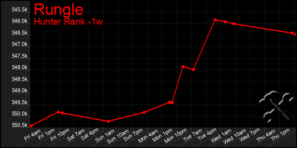 Last 7 Days Graph of Rungle