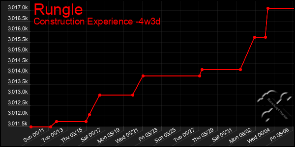 Last 31 Days Graph of Rungle
