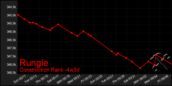 Last 31 Days Graph of Rungle