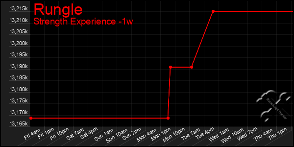 Last 7 Days Graph of Rungle