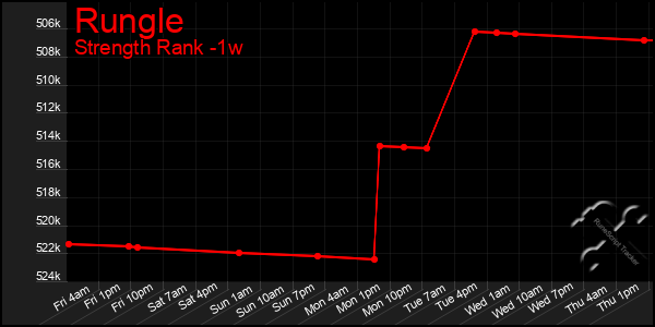 Last 7 Days Graph of Rungle