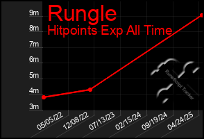 Total Graph of Rungle