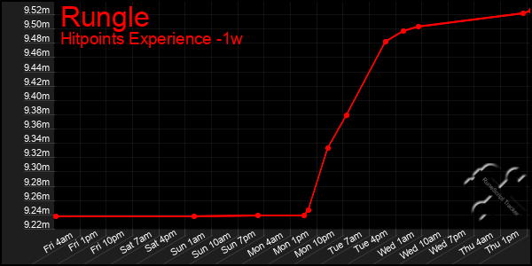 Last 7 Days Graph of Rungle