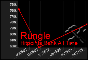 Total Graph of Rungle