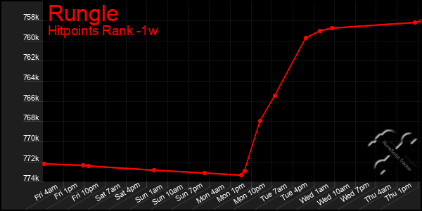Last 7 Days Graph of Rungle