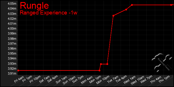 Last 7 Days Graph of Rungle