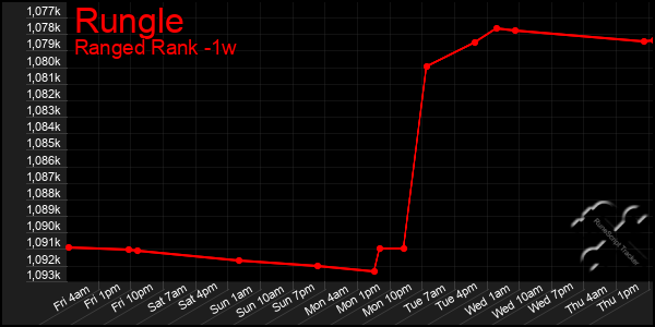 Last 7 Days Graph of Rungle