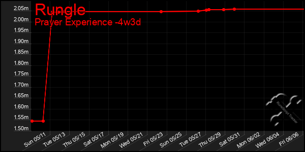 Last 31 Days Graph of Rungle