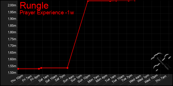 Last 7 Days Graph of Rungle