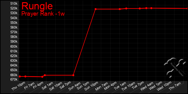 Last 7 Days Graph of Rungle