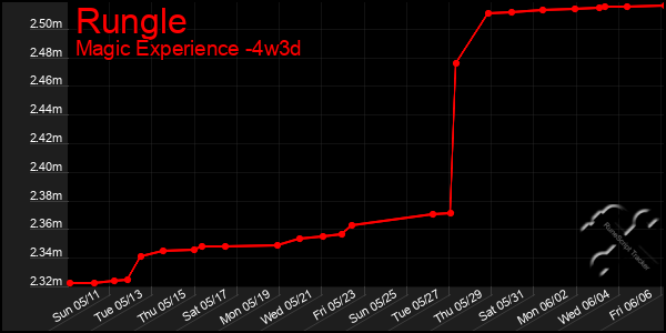 Last 31 Days Graph of Rungle
