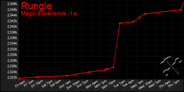 Last 7 Days Graph of Rungle