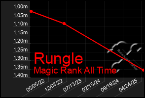 Total Graph of Rungle