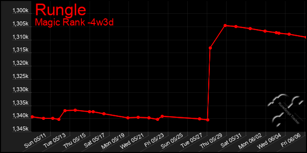 Last 31 Days Graph of Rungle