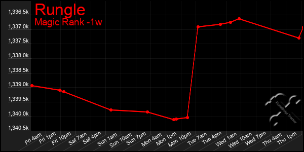 Last 7 Days Graph of Rungle