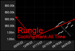 Total Graph of Rungle