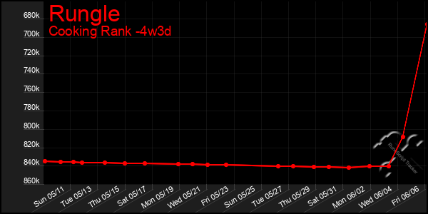 Last 31 Days Graph of Rungle