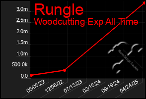 Total Graph of Rungle