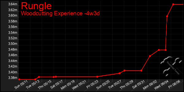 Last 31 Days Graph of Rungle