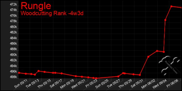Last 31 Days Graph of Rungle