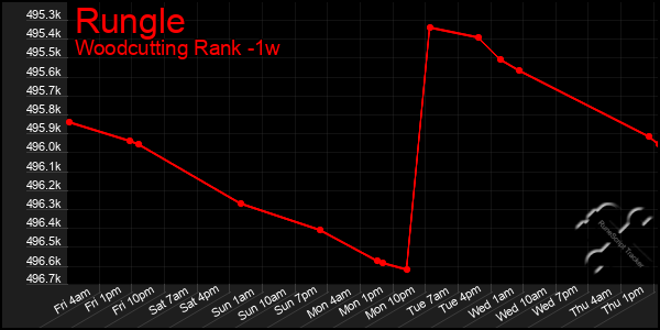 Last 7 Days Graph of Rungle