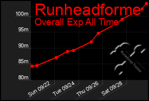 Total Graph of Runheadforme