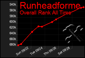 Total Graph of Runheadforme