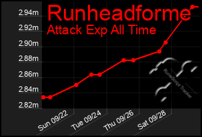 Total Graph of Runheadforme