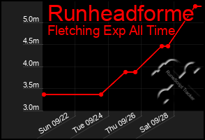 Total Graph of Runheadforme